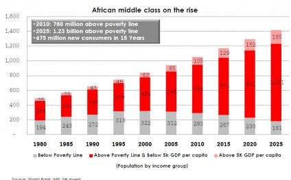 Half Africa s total GDP