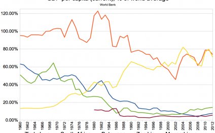 GDP per capita (current)