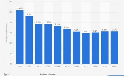 • China GDP grpwth rate