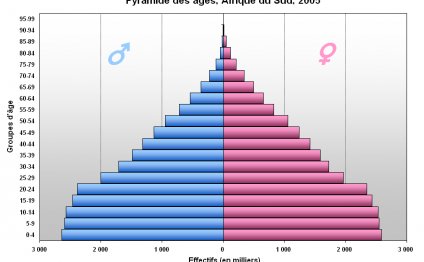 Age and sex distribution[edit]