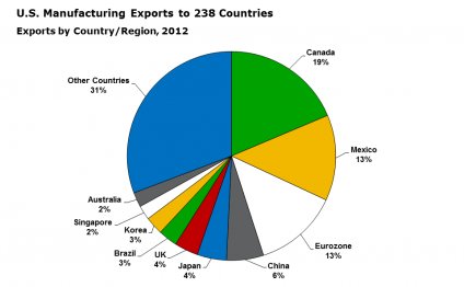 All U.S. exports in 2011
