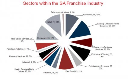 The SA franchise industry
