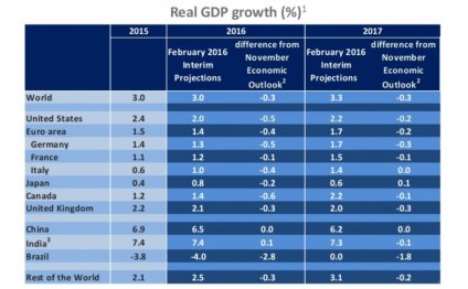 OECD Interim Economic Outlook