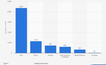 • Global population by