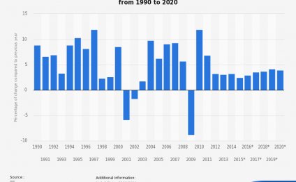 • Growth rate of U.S. exports