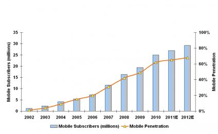 Kenya Mobile Subscribers and