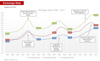 South African Economic