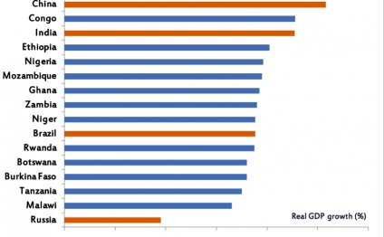 Source: World Bank, Global