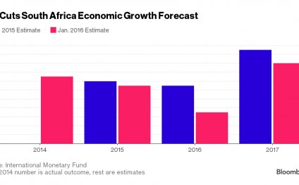 Growth in gross domestic