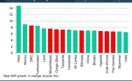 Fastest growing countries