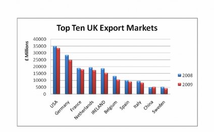 In Top 10 UK Export Markets