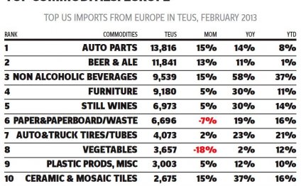 Top U.S. Containerized Imports