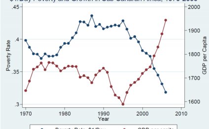 Poverty rate and GDP per