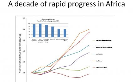 African economic growth
