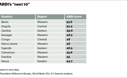 African countries Rankings by GDP