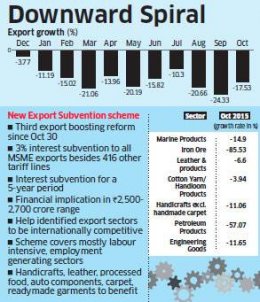 India's exports drop 13.6% in January to $21 billion in 14th straight fall
