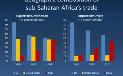 Sub Saharan Africa trade