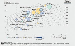 Development in African countries