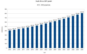 GDP of South Africa