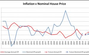 Inflation South Africa