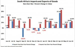 SA imports and exports