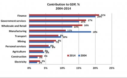 Economic growth in South Africa 2014