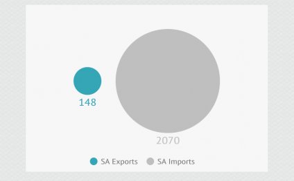 South America imports and exports
