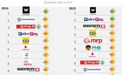 Top Business in South Africa