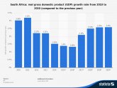 Africa Gross domestic product