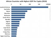 African GDP