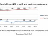 Economic status of South Africa