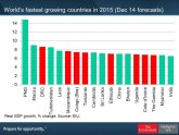 Fastest growing countries