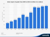 Goods exported from India