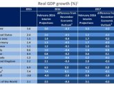 OECD Global Economic Outlook