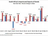 SA imports and exports