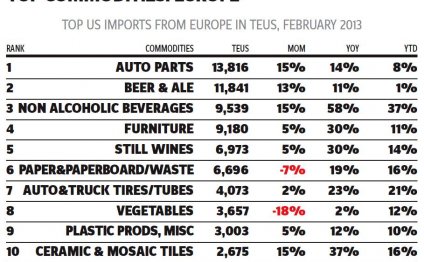 Top US imports